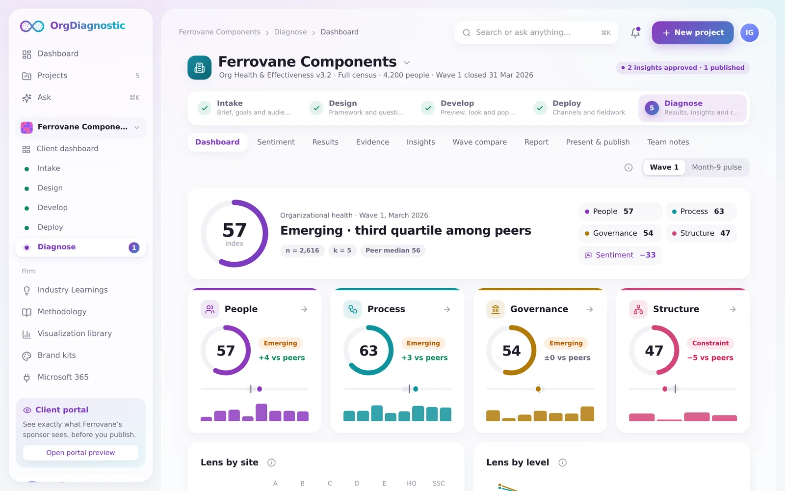 The org assessment dashboard: a health index of 57 and four lens tiles for People, Process, Governance and Structure