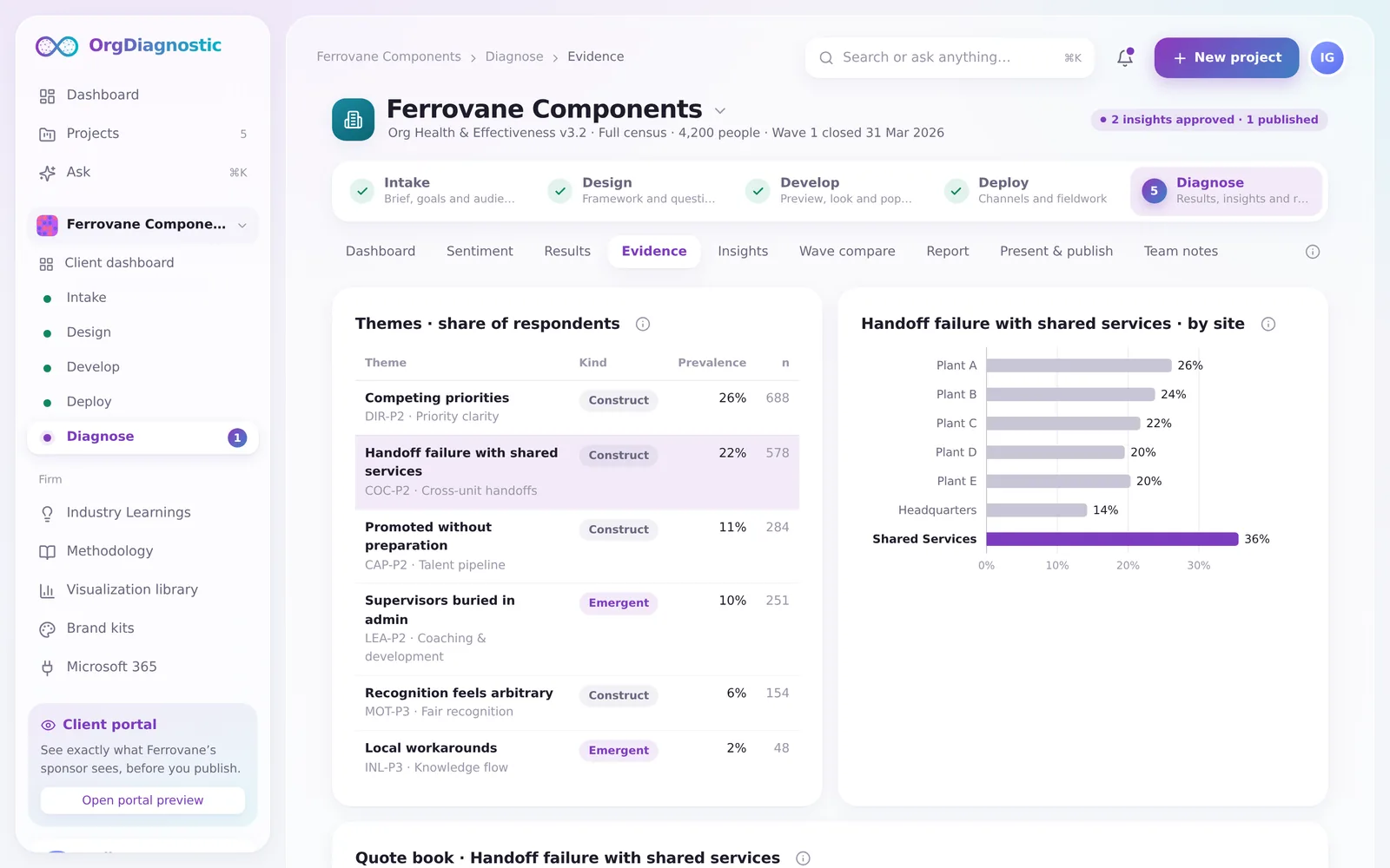 Evidence: themes by prevalence and by site