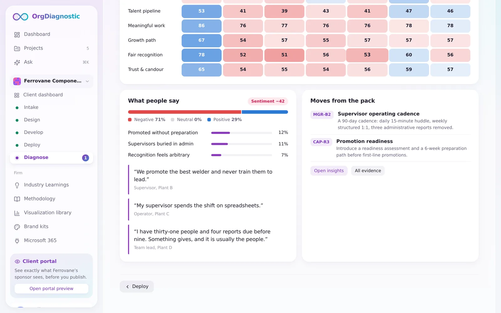 People deep dive: practices by site heatmap, what people say, and recommended moves