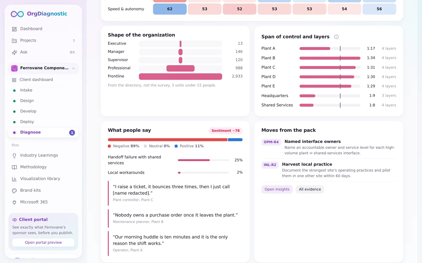 Structure deep dive: shape of the organization, spans of control and layers by site